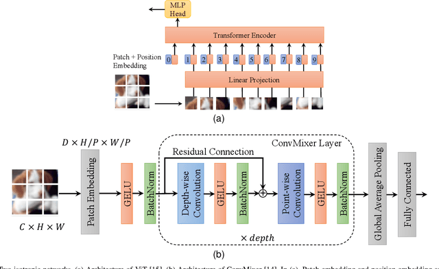 Figure 3 for Privacy-Preserving Image Classification Using Isotropic Network