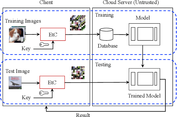 Figure 4 for Privacy-Preserving Image Classification Using Isotropic Network