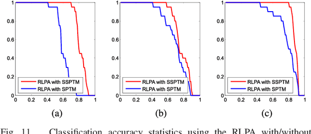 Figure 3 for Hyperspectral Image Classification in the Presence of Noisy Labels