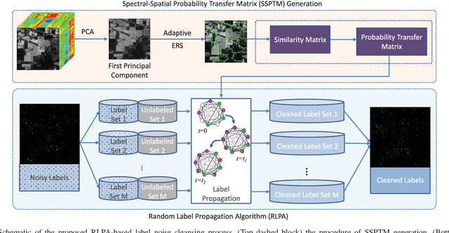 Figure 1 for Hyperspectral Image Classification in the Presence of Noisy Labels