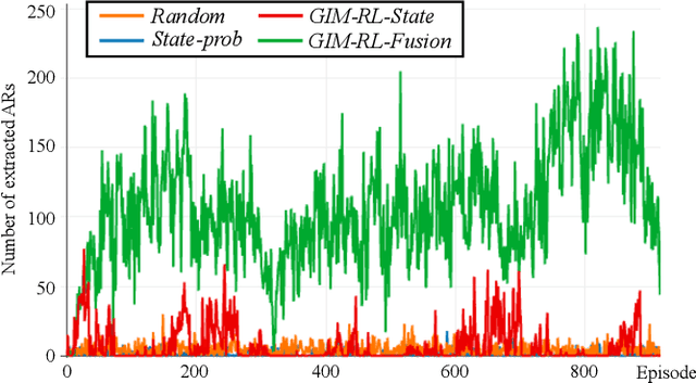 Figure 4 for Generic Itemset Mining Based on Reinforcement Learning