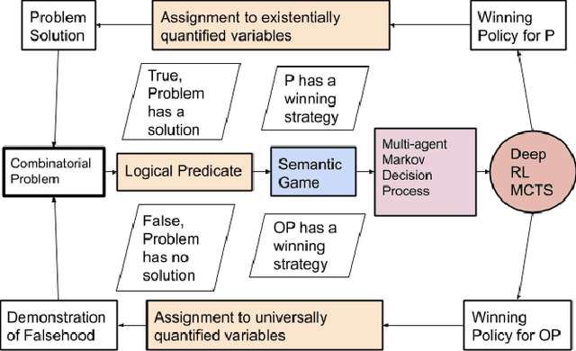 Figure 2 for First-Order Problem Solving through Neural MCTS based Reinforcement Learning