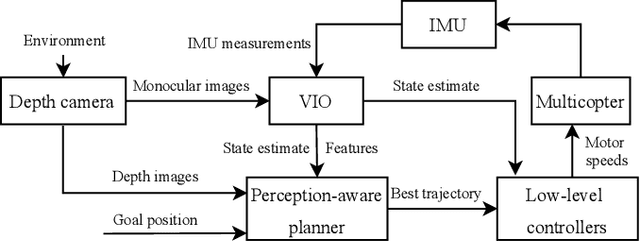 Figure 2 for Perception-aware receding horizon trajectory planning for multicopters with visual-inertial odometry