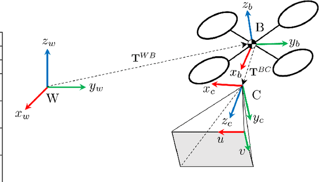 Figure 3 for Perception-aware receding horizon trajectory planning for multicopters with visual-inertial odometry