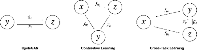 Figure 1 for Cross-Task Consistency Learning Framework for Multi-Task Learning