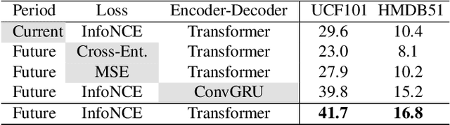 Figure 2 for Self-supervised Video Representation Learning by Context and Motion Decoupling