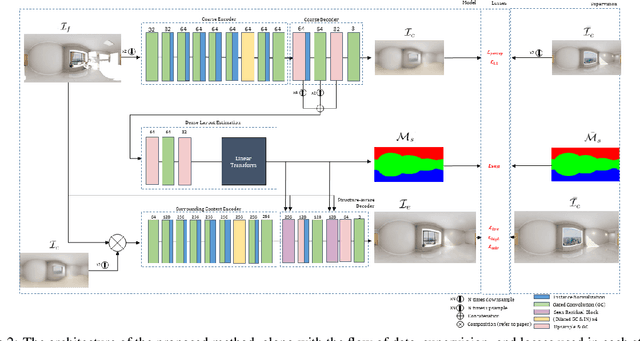 Figure 3 for Towards Full-to-Empty Room Generation with Structure-Aware Feature Encoding and Soft Semantic Region-Adaptive Normalization
