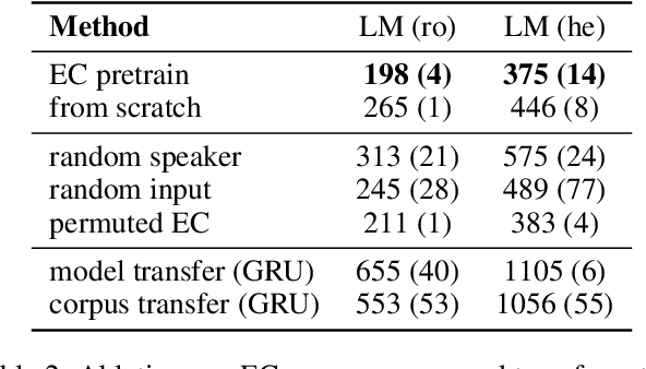 Figure 4 for Linking Emergent and Natural Languages via Corpus Transfer