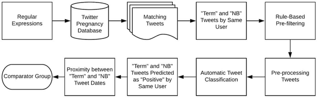 Figure 2 for Automatically Identifying Comparator Groups on Twitter for Digital Epidemiology of Pregnancy Outcomes