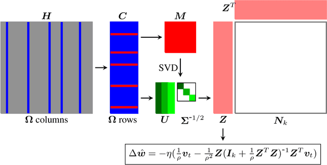 Figure 1 for Nys-Curve: Nyström-Approximated Curvature for Stochastic Optimization