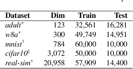 Figure 4 for Nys-Curve: Nyström-Approximated Curvature for Stochastic Optimization