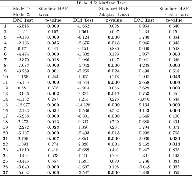 Figure 3 for Forecast Evaluation in Large Cross-Sections of Realized Volatility