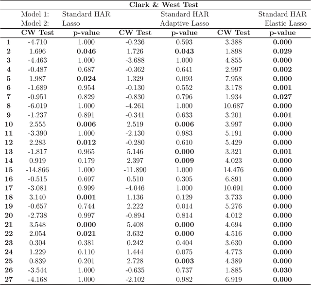 Figure 4 for Forecast Evaluation in Large Cross-Sections of Realized Volatility