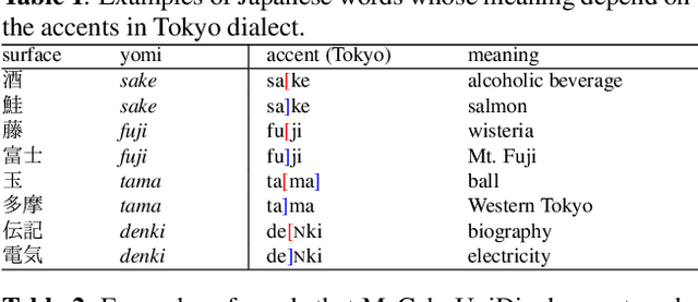 Figure 1 for Accent Estimation of Japanese Words from Their Surfaces and Romanizations for Building Large Vocabulary Accent Dictionaries