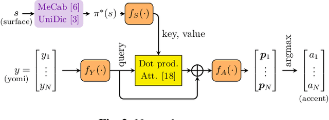 Figure 3 for Accent Estimation of Japanese Words from Their Surfaces and Romanizations for Building Large Vocabulary Accent Dictionaries