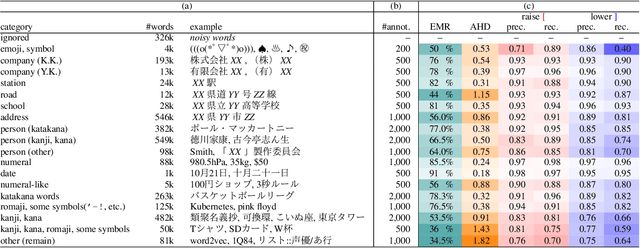 Figure 4 for Accent Estimation of Japanese Words from Their Surfaces and Romanizations for Building Large Vocabulary Accent Dictionaries