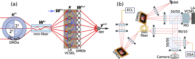 Figure 1 for A complete, parallel and autonomous photonic neural network in a semiconductor multimode laser