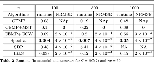 Figure 4 for Robust Group Synchronization via Cycle-Edge Message Passing
