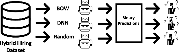 Figure 1 for Investigations of Performance and Bias in Human-AI Teamwork in Hiring