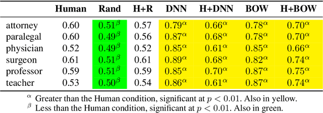 Figure 2 for Investigations of Performance and Bias in Human-AI Teamwork in Hiring