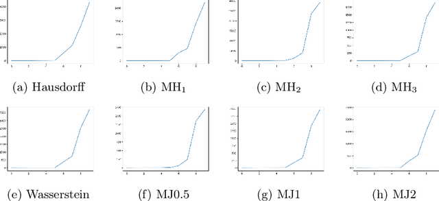 Figure 3 for Novel semi-metrics for multivariate change point analysis and anomaly detection