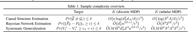 Figure 1 for Provably Efficient Causal Model-Based Reinforcement Learning for Systematic Generalization