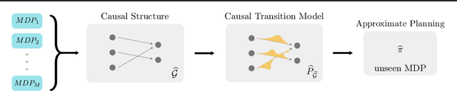 Figure 2 for Provably Efficient Causal Model-Based Reinforcement Learning for Systematic Generalization