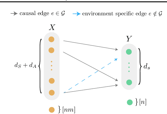 Figure 3 for Provably Efficient Causal Model-Based Reinforcement Learning for Systematic Generalization