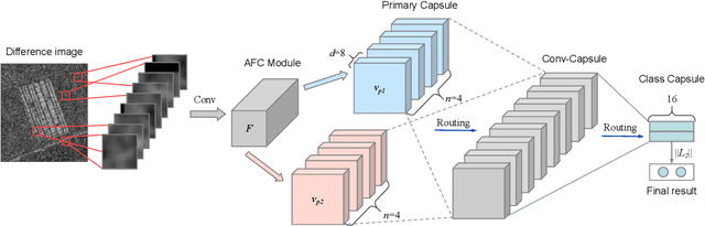 Figure 1 for SAR Image Change Detection Based on Multiscale Capsule Network