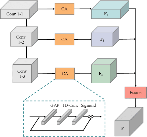 Figure 2 for SAR Image Change Detection Based on Multiscale Capsule Network