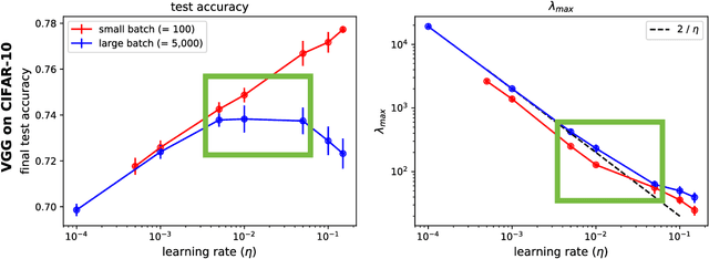 Figure 1 for On the Maximum Hessian Eigenvalue and Generalization