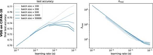 Figure 3 for On the Maximum Hessian Eigenvalue and Generalization