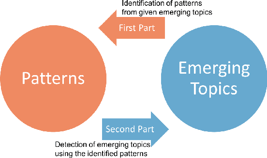 Figure 3 for Early Detection of Research Trends