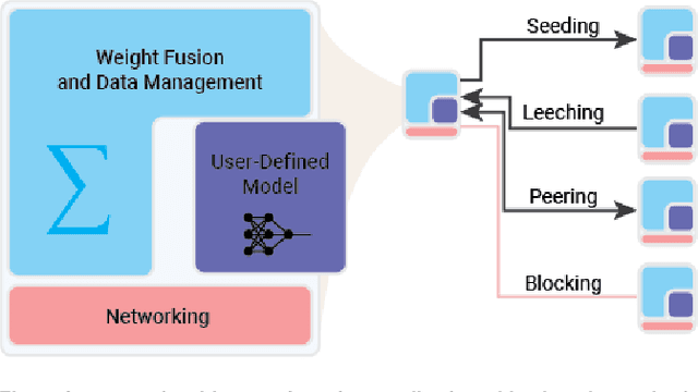 Figure 1 for Scatterbrained: A flexible and expandable pattern for decentralized machine learning