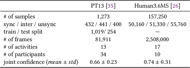 Figure 2 for Pose Uncertainty Aware Movement Synchrony Estimation via Spatial-Temporal Graph Transformer