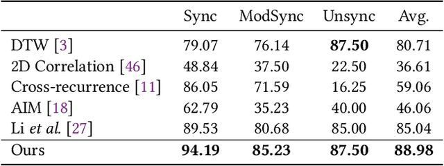 Figure 4 for Pose Uncertainty Aware Movement Synchrony Estimation via Spatial-Temporal Graph Transformer