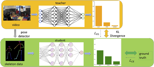 Figure 3 for Pose Uncertainty Aware Movement Synchrony Estimation via Spatial-Temporal Graph Transformer