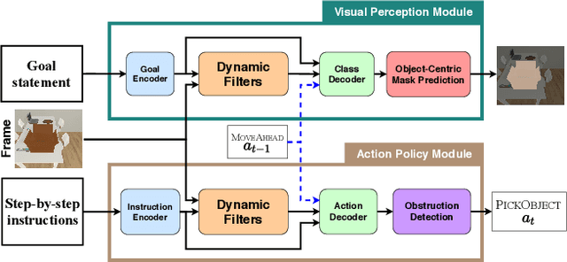 Figure 1 for MOCA: A Modular Object-Centric Approach for Interactive Instruction Following