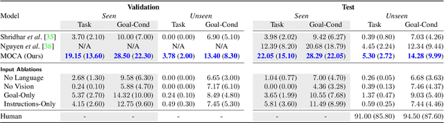 Figure 2 for MOCA: A Modular Object-Centric Approach for Interactive Instruction Following