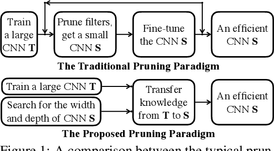 Figure 1 for Network Pruning via Transformable Architecture Search