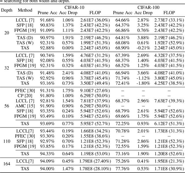 Figure 4 for Network Pruning via Transformable Architecture Search