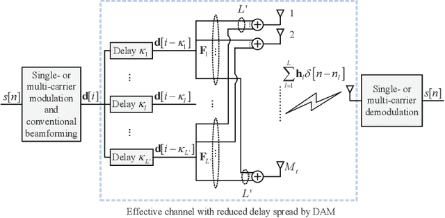 Figure 4 for Delay Alignment Modulation: Manipulating Channel Delay Spread for Efficient Single- and Multi-Carrier Communication