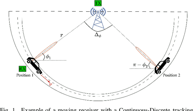 Figure 1 for Continuous Beam Alignment for Mobile MIMO
