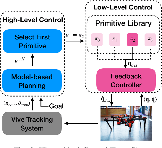 Figure 2 for Learning Generalizable Locomotion Skills with Hierarchical Reinforcement Learning