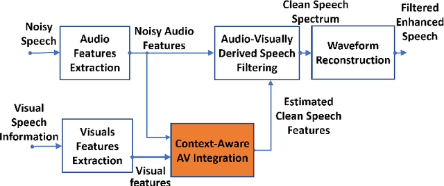 Figure 1 for Contextual Audio-Visual Switching For Speech Enhancement in Real-World Environments