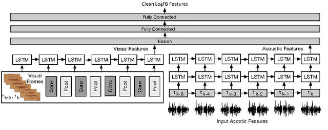 Figure 3 for Contextual Audio-Visual Switching For Speech Enhancement in Real-World Environments