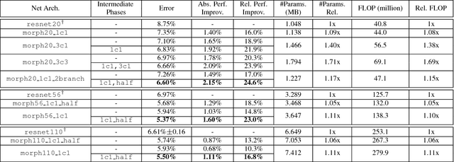 Figure 2 for Modularized Morphing of Neural Networks