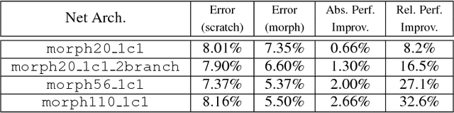 Figure 4 for Modularized Morphing of Neural Networks