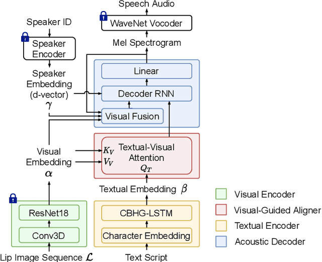 Figure 3 for VisualTTS: TTS with Accurate Lip-Speech Synchronization for Automatic Voice Over