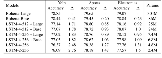 Figure 3 for To Pretrain or Not to Pretrain: Examining the Benefits of Pretraining on Resource Rich Tasks